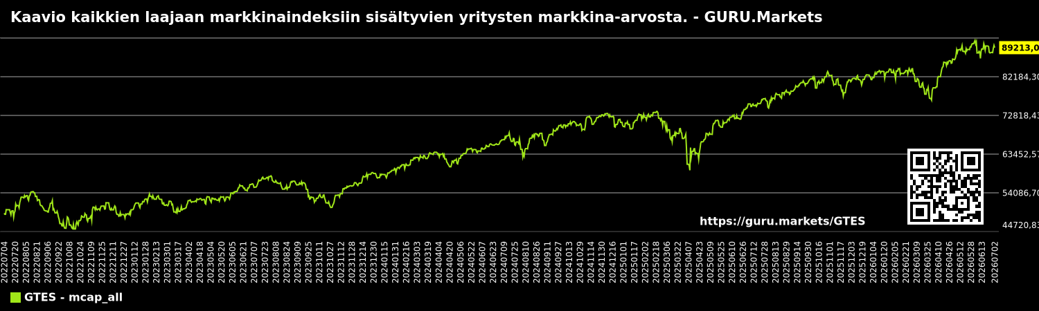 Kaavio kaikkien laajaan markkinaindeksiin sisältyvien yritysten markkina-arvosta. - GURU.Markets